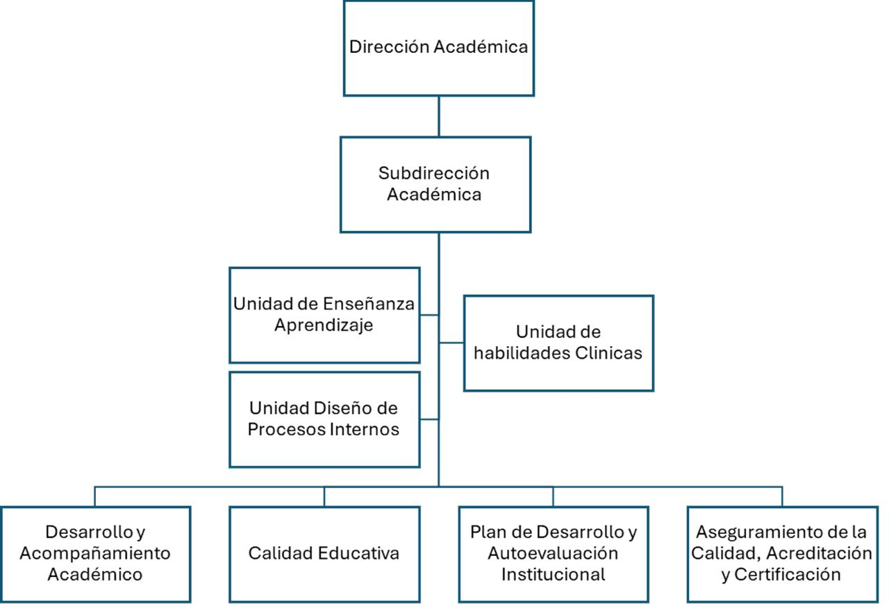 Organigrama